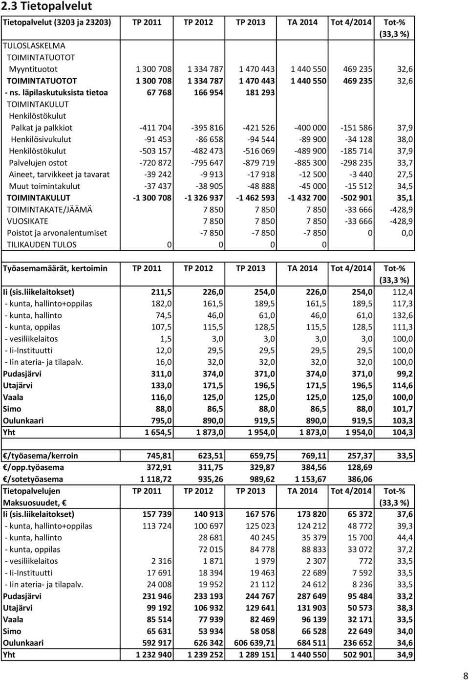 läpilaskutuksista tietoa 67 768 166 954 181 293 TOIMINTAKULUT Henkilöstökulut Palkat ja palkkiot -411 704-395 816-421 526-400 000-151 586 37,9 Henkilösivukulut -91 453-86 658-94 544-89 900-34 128