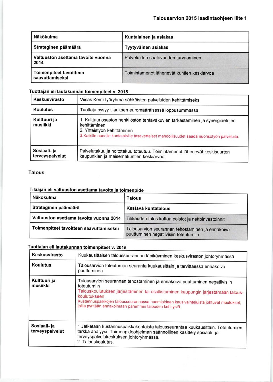 Kulttuuriosaston henkil0st6n tehtdvdkuvien tarkastaminen ja synergiaetujen kehittdminen 2. Yhteistyon kehittdminen 3.