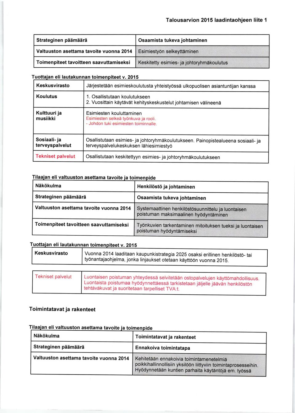 Vuosittain kiiytdvait kehityskeskustelut johtamisen vdlineend Esimiesten kouluttaminen Esimiesten selked tydnkuva ja rooli. - Johdon tuki esimiesten toiminnalle.