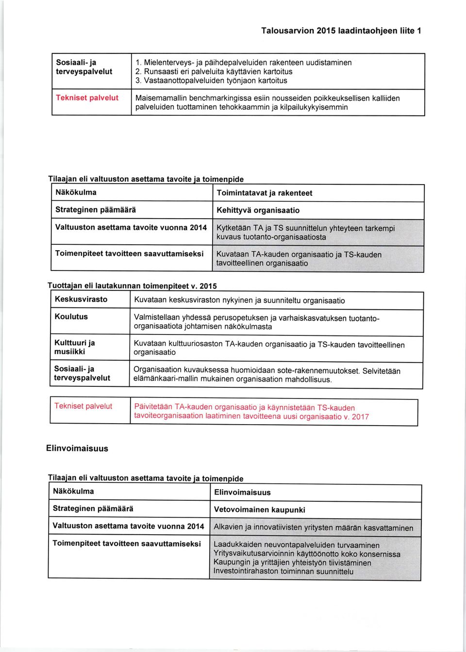 asettama tavoite Strateginen pidmisri Toimen piteet tavoitteen saavuttamiseksi Toimintatavat ja rakenteet Kehittyvd organ isaatio Kytketddn TA ja TS suunnittelun yhteyteen tarkempi kuvaus