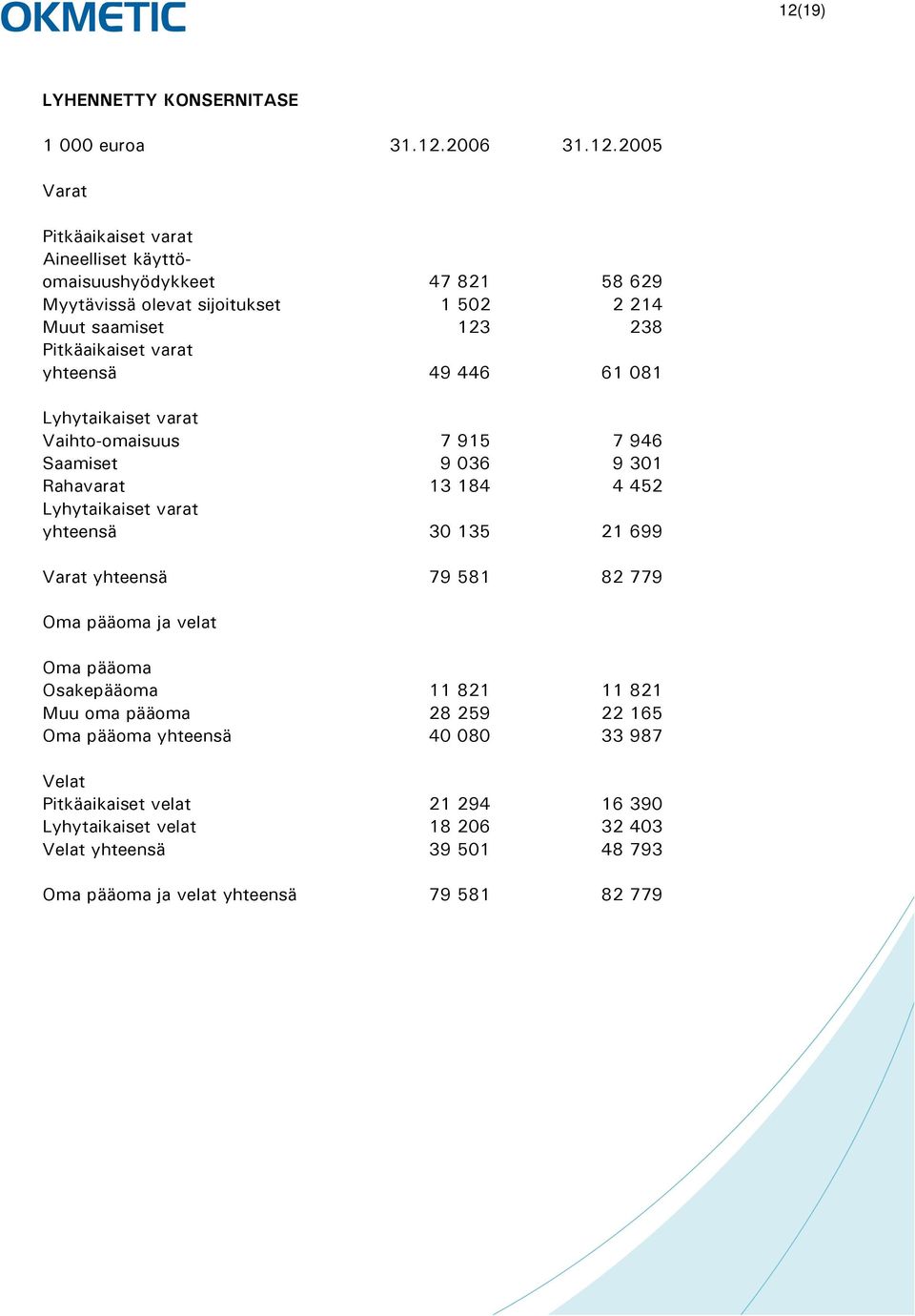 13 184 4 452 Lyhytaikaiset varat yhteensä 30 135 21 699 Varat yhteensä 79 581 82 779 Oma pääoma ja velat Oma pääoma Osakepääoma 11 821 11 821 Muu oma pääoma 28 259 22