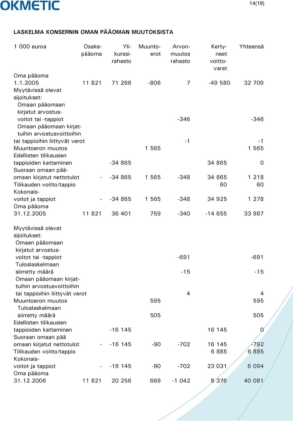 Muuntoeron muutos 1 565 1 565 Edellisten tilikausien tappioiden kattaminen -34 865 34 865 0 Suoraan omaan pääomaan kirjatut nettotulot - -34 865 1 565-348 34 865 1 218 Tilikauden voitto/tappio 60 60