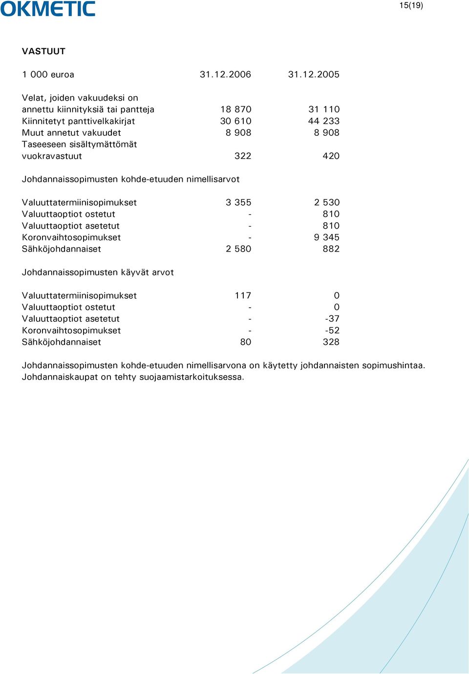 2005 Velat, joiden vakuudeksi on annettu kiinnityksiä tai pantteja 18 870 31 110 Kiinnitetyt panttivelkakirjat 30 610 44 233 Muut annetut vakuudet 8 908 8 908 Taseeseen sisältymättömät