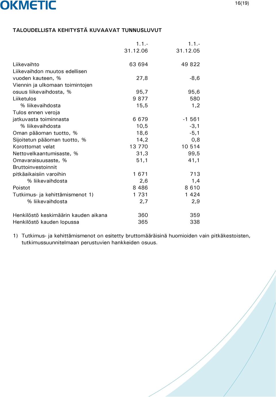 05 Liikevaihto 63 694 49 822 Liikevaihdon muutos edellisen vuoden kauteen, % 27,8-8,6 Viennin ja ulkomaan toimintojen osuus liikevaihdosta, % 95,7 95,6 Liiketulos 9 877 580 % liikevaihdosta 15,5 1,2