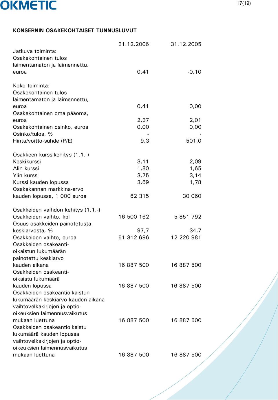 2005 Jatkuva toiminta: Osakekohtainen tulos laimentamaton ja laimennettu, euroa 0,41-0,10 Koko toiminta: Osakekohtainen tulos laimentamaton ja laimennettu, euroa 0,41 0,00 Osakekohtainen oma pääoma,