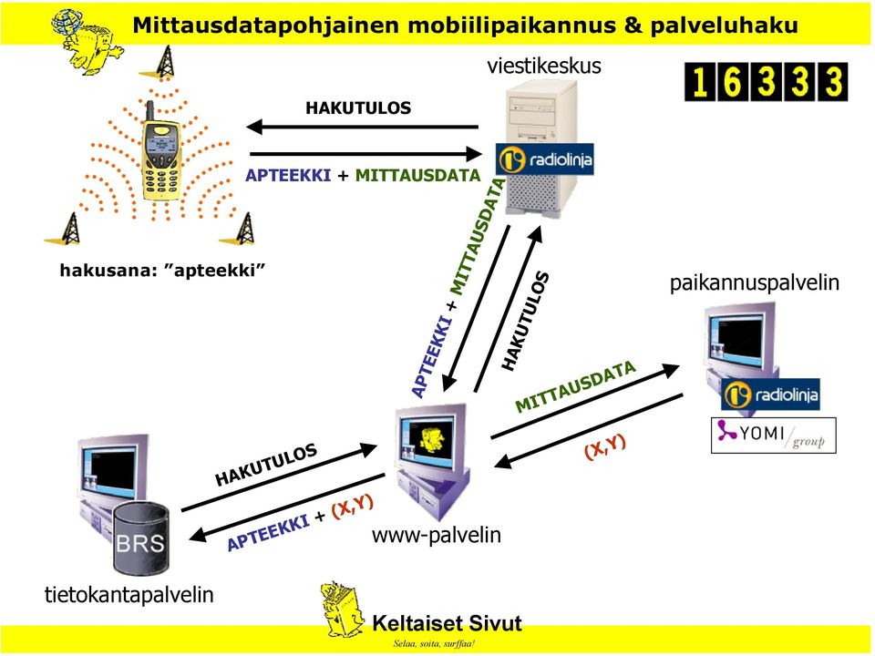 MITTAUSDATA APTEEKKI + MITTAUSDATA HAKUTULOS MITTAUSDATA