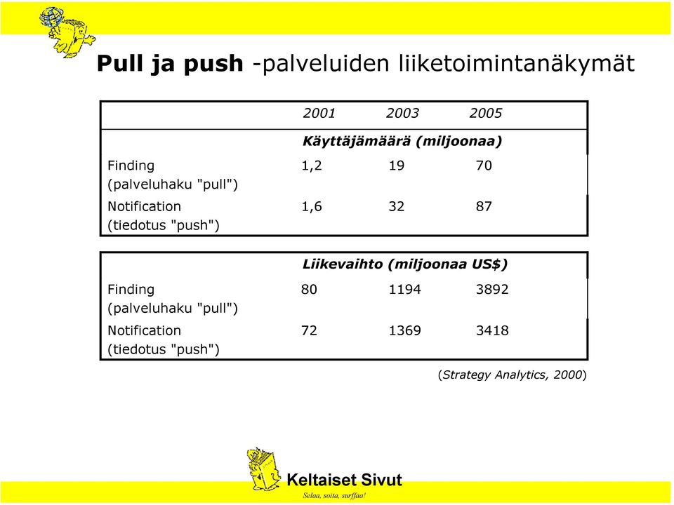 (tiedotus "push") Liikevaihto (miljoonaa US$) Finding 80 1194 3892