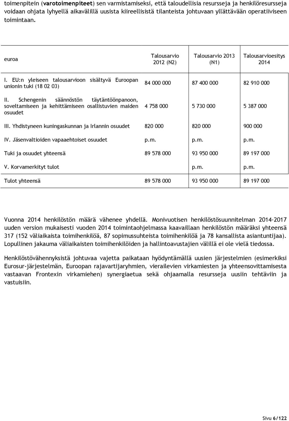 Schengenin säännöstön täytäntöönpanoon, soveltamiseen ja kehittämiseen osallistuvien maiden osuudet 84 000 000 87 400 000 82 910 000 4 758 000 5 730 000 5 387 000 III.