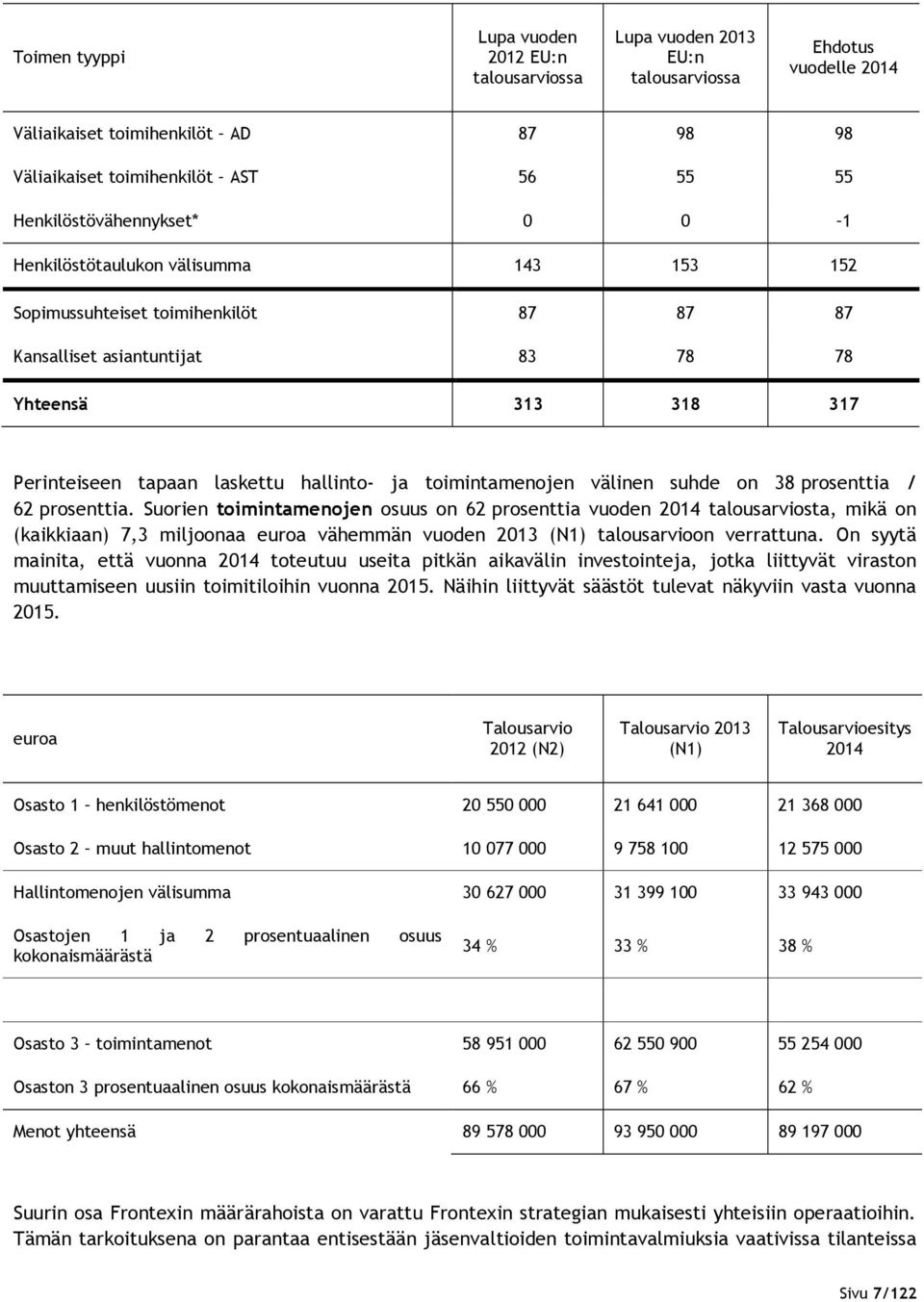 hallinto- ja toimintamenojen välinen suhde on 38 prosenttia / 62 prosenttia.