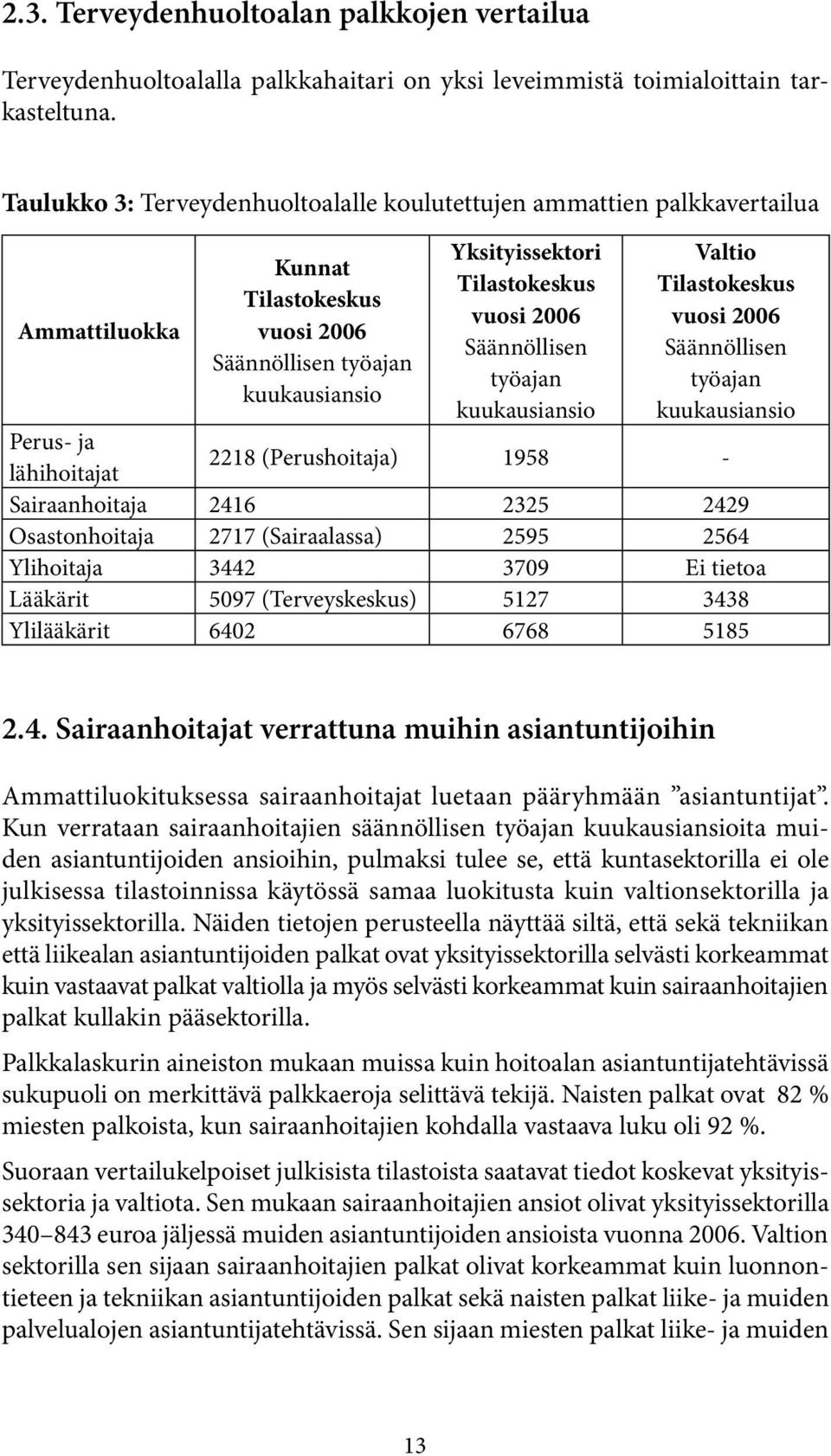 Säännöllisen työajan kuukausiansio Valtio Tilastokeskus vuosi 2006 Säännöllisen työajan kuukausiansio Perus- ja lähihoitajat 2218 (Perushoitaja) 1958 - Sairaanhoitaja 2416 2325 2429 Osastonhoitaja