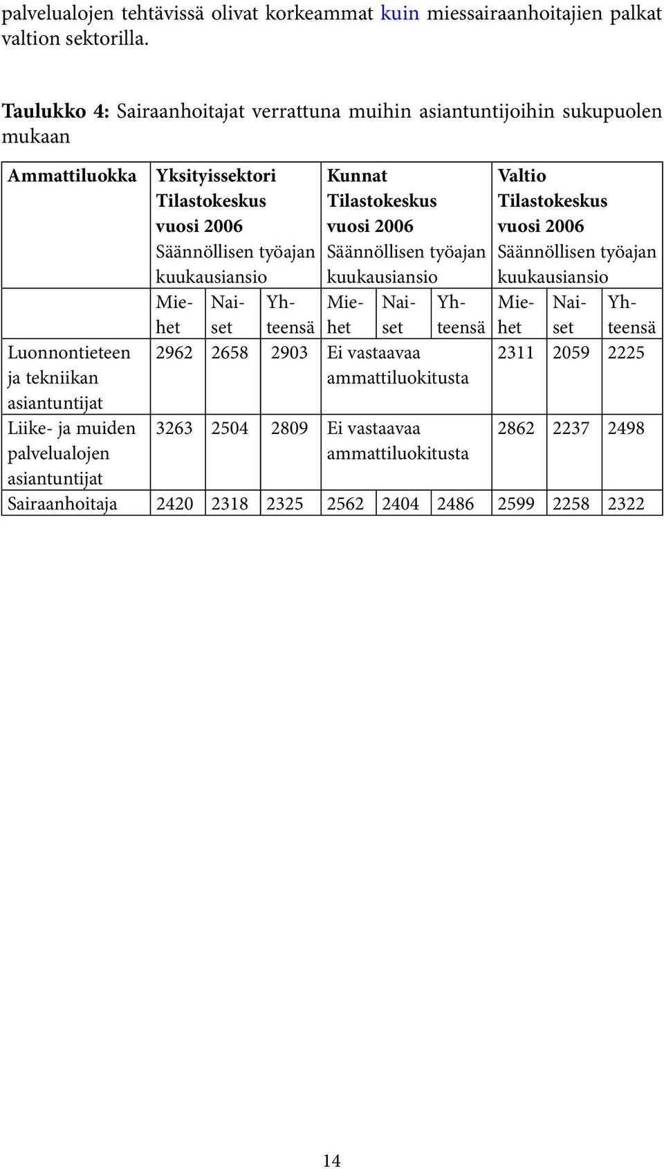 Yksityissektori Tilastokeskus vuosi 2006 Säännöllisen työajan kuukausiansio Kunnat Tilastokeskus vuosi 2006 Säännöllisen työajan kuukausiansio Miehet Naiset Yhteensä Miehet Naiset 2962