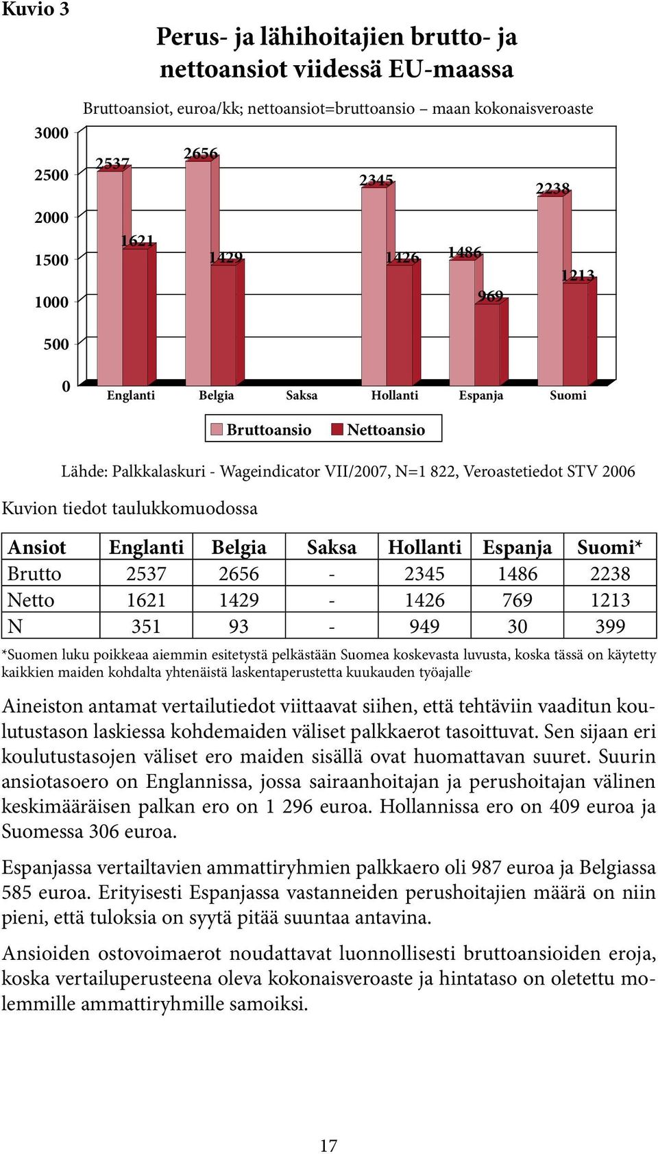 taulukkomuodossa Ansiot Englanti Belgia Saksa Hollanti Espanja Suomi* Brutto 2537 2656-2345 1486 2238 Netto 1621 1429-1426 769 1213 N 351 93-949 30 399 *Suomen luku poikkeaa aiemmin esitetystä