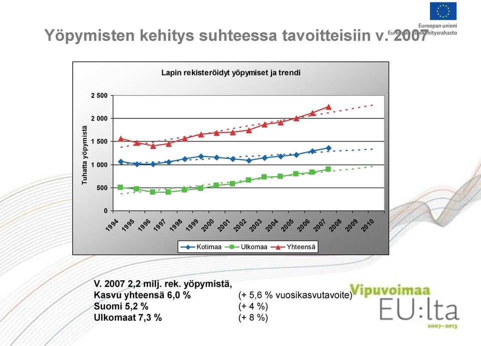 1997 1998 1999 2000 2001 2002 2003 2004 2005 2006 2007 2008 2009 2010 Kotimaa Ulkomaa