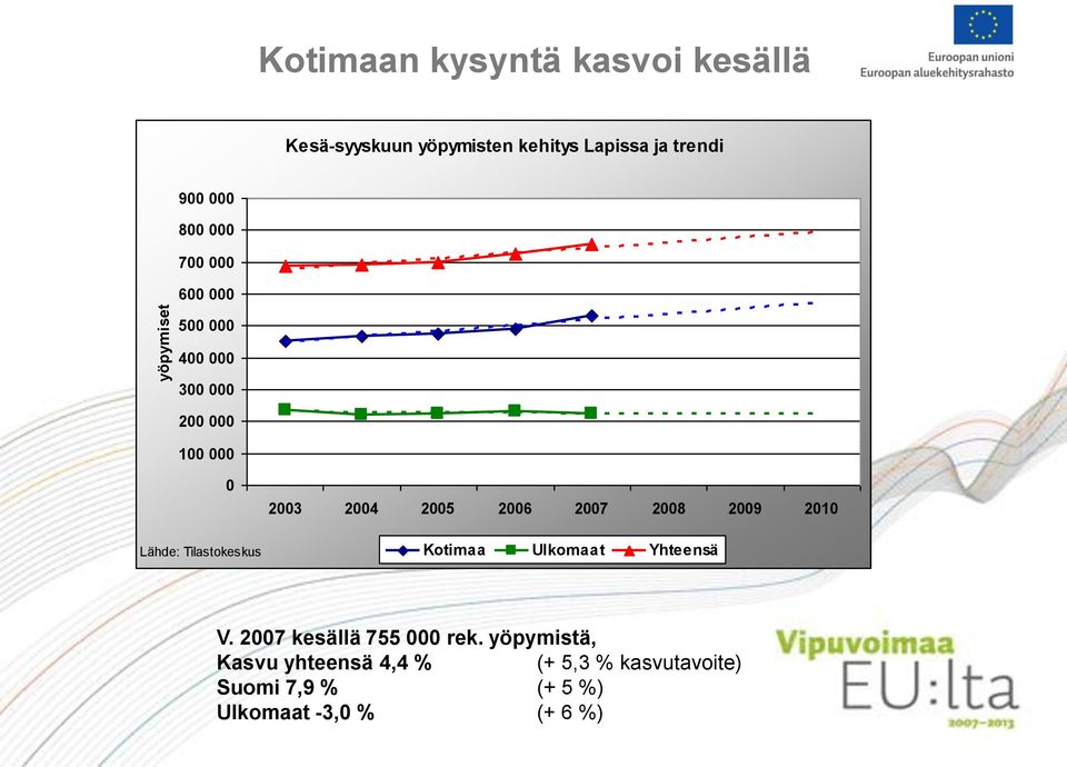 2003 2004 2005 2006 2007 2008 2009 2010 Kotimaa Ulkomaat Yhteensä V. 2007 kesällä 755 000 rek.