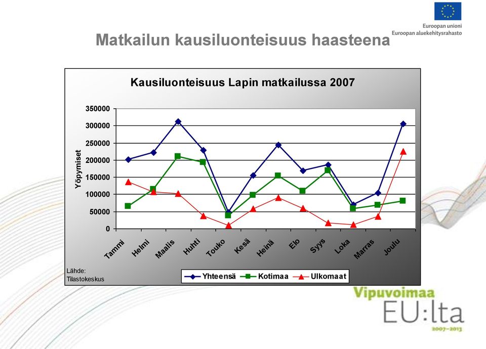 200000 150000 100000 50000 0 Tammi Helmi Maalis Huhti Touko