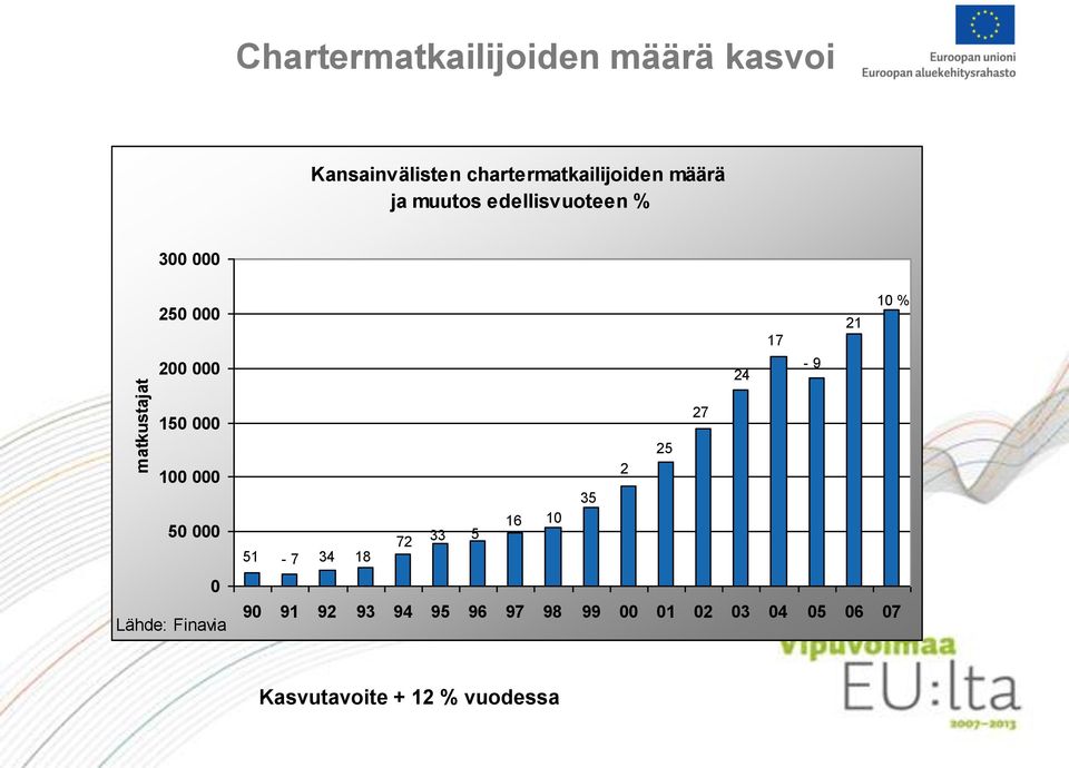 24 17-9 21 10 % 150 000 100 000 50 000 0 Lähde: Finavia 27 25 2 35 16 10 72 33