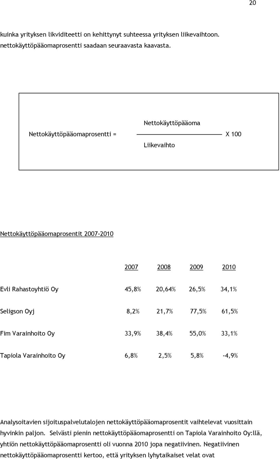 77,5% 61,5% Fim Varainhoito Oy 33,9% 38,4% 55,0% 33,1% Tapiola Varainhoito Oy 6,8% 2,5% 5,8% -4,9% Analysoitavien sijoituspalvelutalojen nettokäyttöpääomaprosentit vaihtelevat vuosittain