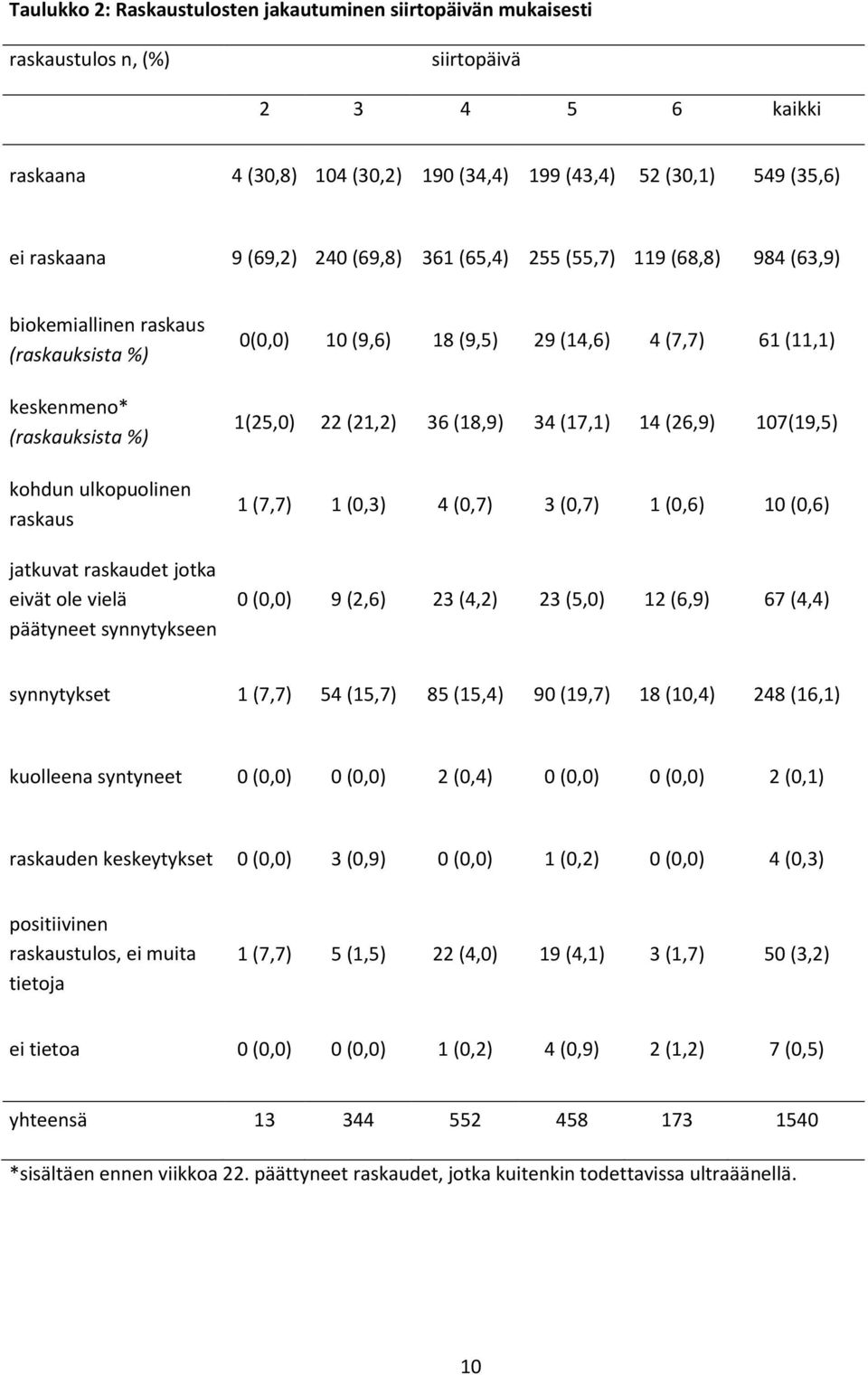 päätyneet synnytykseen 0(0,0) 10 (9,6) 18 (9,5) 29 (14,6) 4 (7,7) 61 (11,1) 1(25,0) 22 (21,2) 36 (18,9) 34 (17,1) 14 (26,9) 107(19,5) 1 (7,7) 1 (0,3) 4 (0,7) 3 (0,7) 1 (0,6) 10 (0,6) 0 (0,0) 9 (2,6)