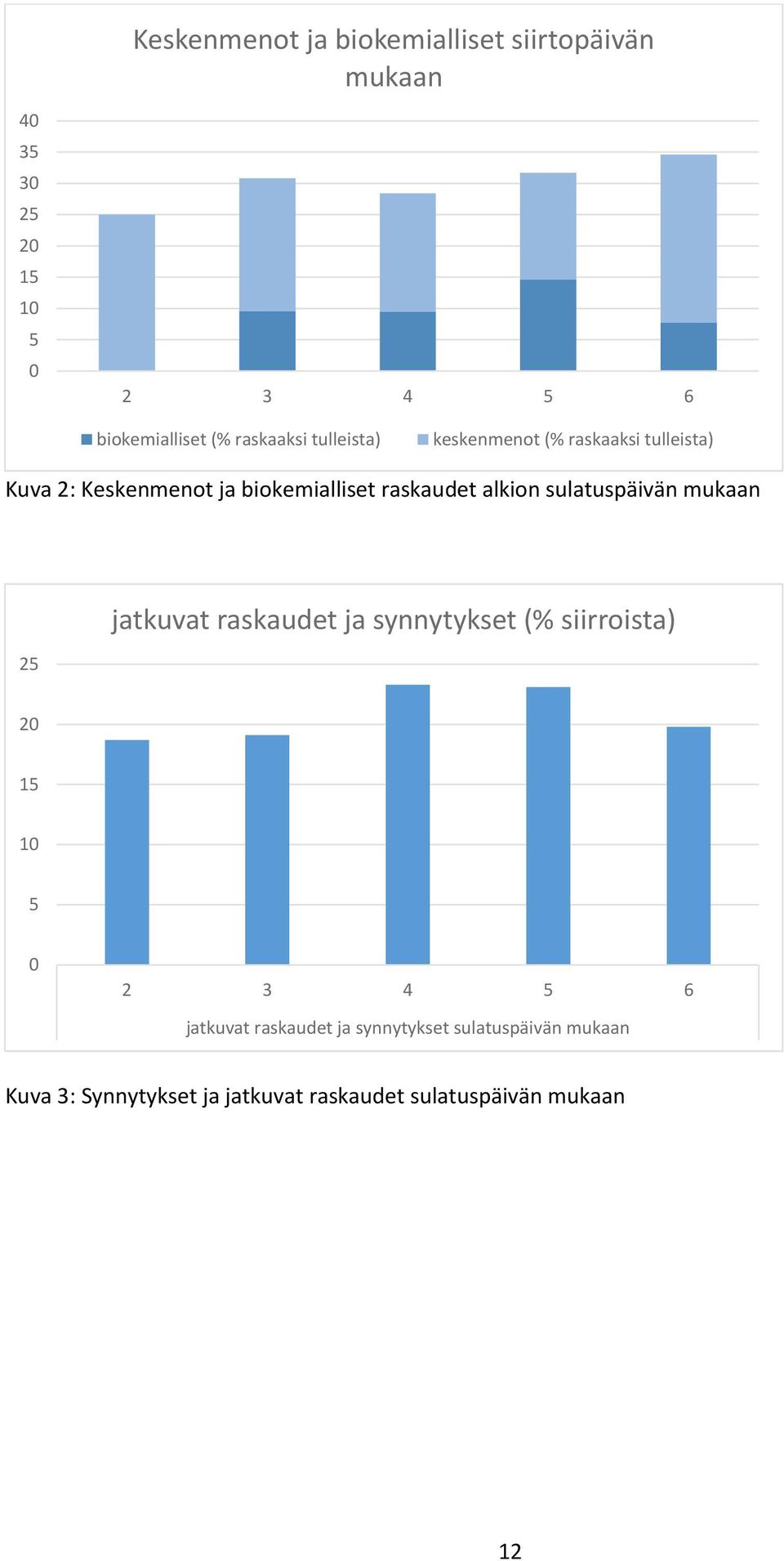 alkion sulatuspäivän mukaan 25 jatkuvat raskaudet ja synnytykset (% siirroista) 20 15 10 5 0 2 3 4 5 6