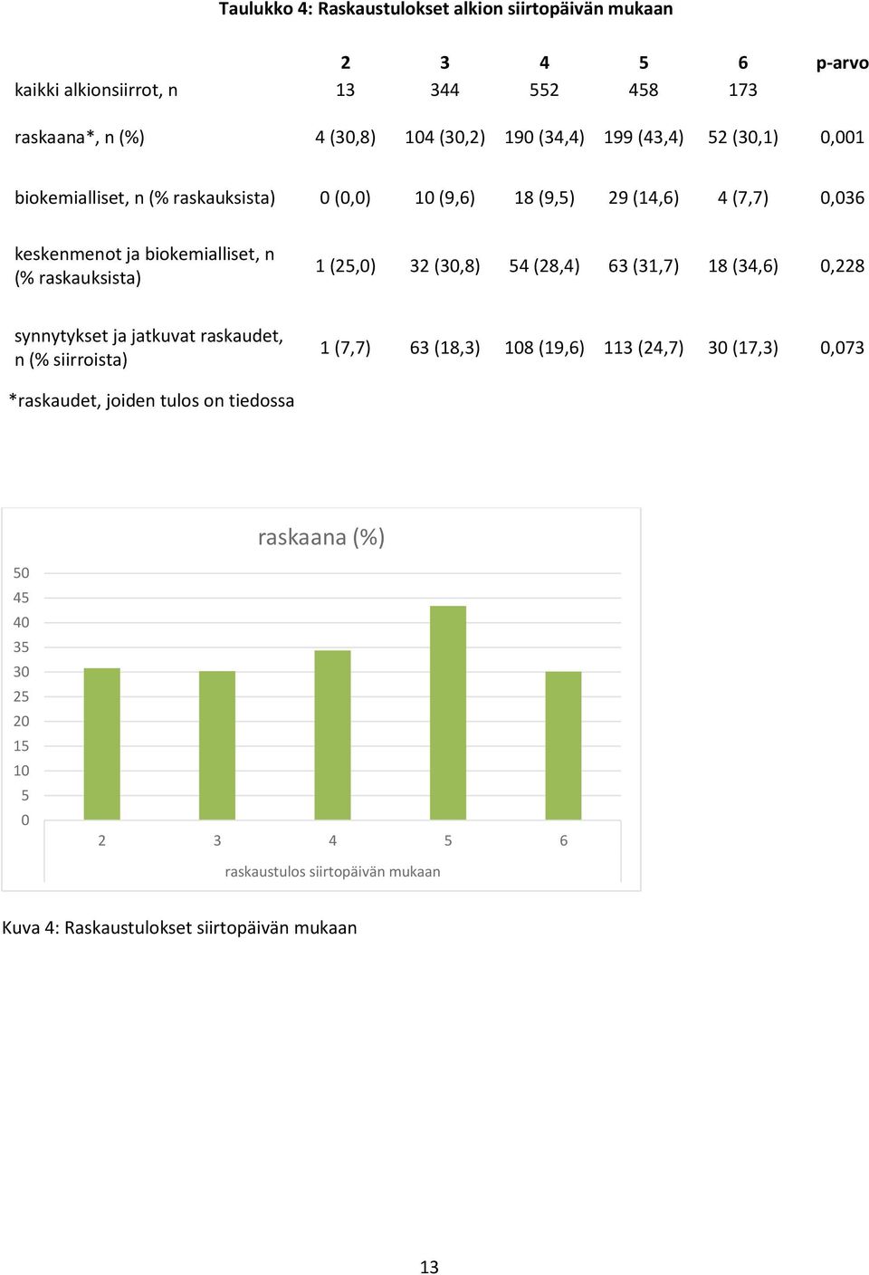 (25,0) 32 (30,8) 54 (28,4) 63 (31,7) 18 (34,6) 0,228 synnytykset ja jatkuvat raskaudet, n (% siirroista) 1 (7,7) 63 (18,3) 108 (19,6) 113 (24,7) 30 (17,3) 0,073