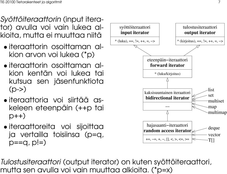 =) syöttöiteraattori input iterator * (luku), ==,!