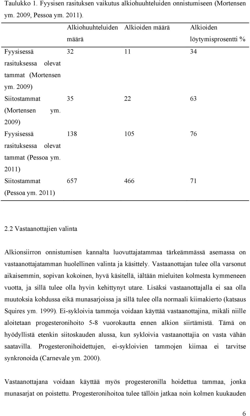 2009) Fyysisessä 138 105 76 rasituksessa olevat tammat (Pessoa ym. 2011) Siitostammat (Pessoa ym. 2011) 657 466 71 2.