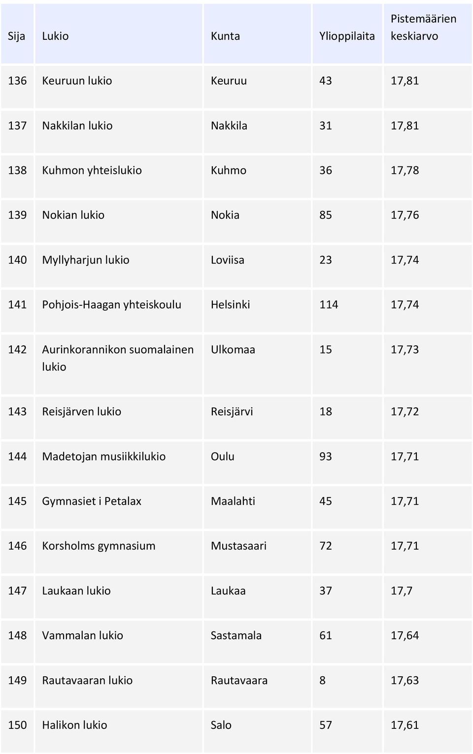 Reisjärven lukio Reisjärvi 18 17,72 144 Madetojan musiikkilukio Oulu 93 17,71 145 Gymnasiet i Petalax Maalahti 45 17,71 146 Korsholms gymnasium