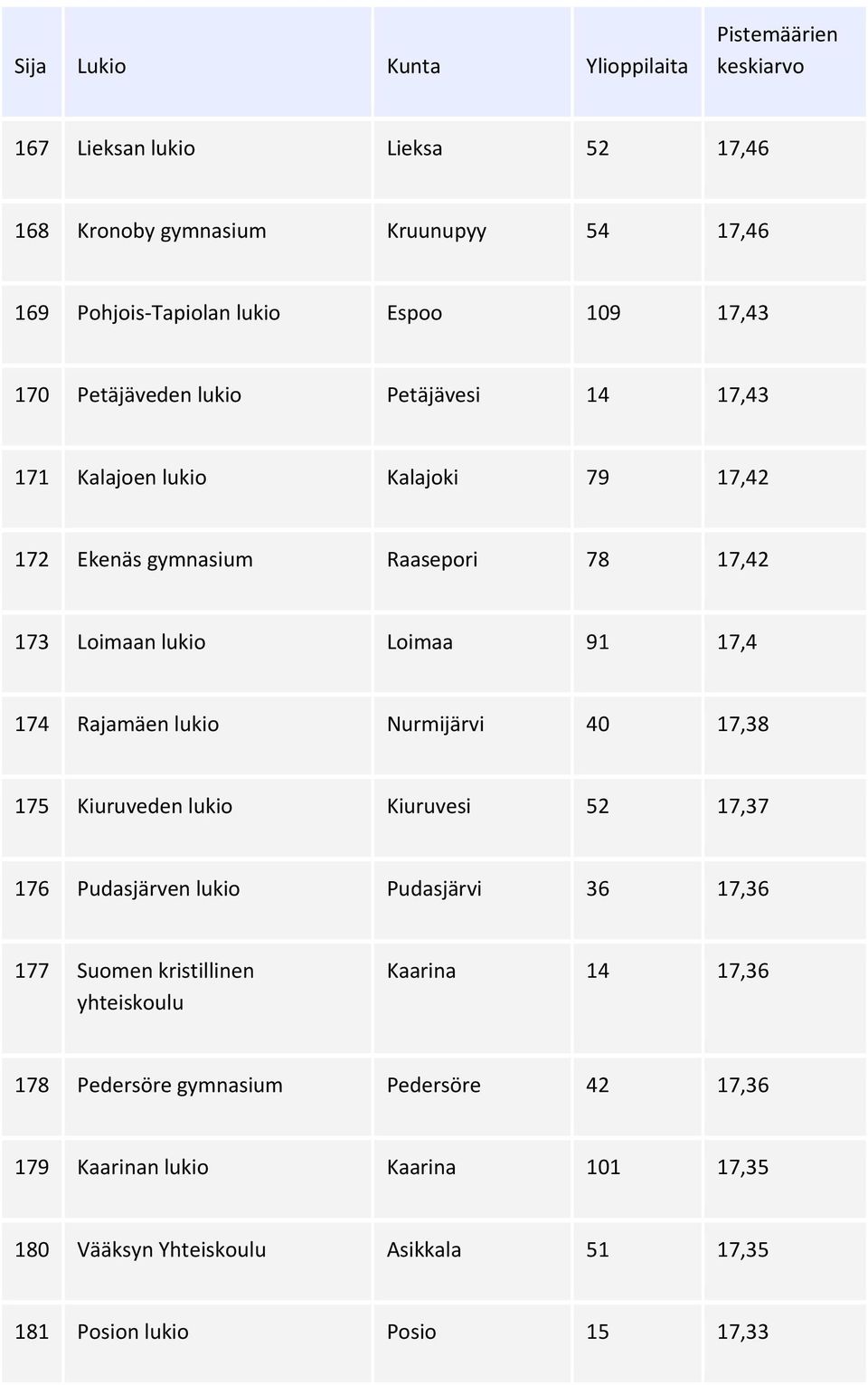 Nurmijärvi 40 17,38 175 Kiuruveden lukio Kiuruvesi 52 17,37 176 Pudasjärven lukio Pudasjärvi 36 17,36 177 Suomen kristillinen yhteiskoulu Kaarina 14