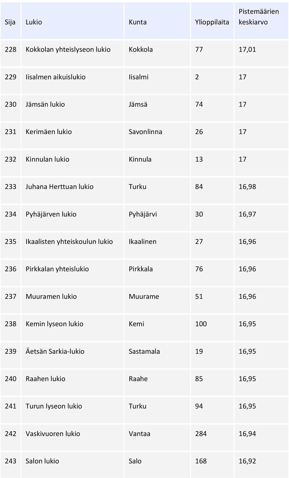 Ikaalinen 27 16,96 236 Pirkkalan yhteislukio Pirkkala 76 16,96 237 Muuramen lukio Muurame 51 16,96 238 Kemin lyseon lukio Kemi 100 16,95 239 Äetsän Sarkia