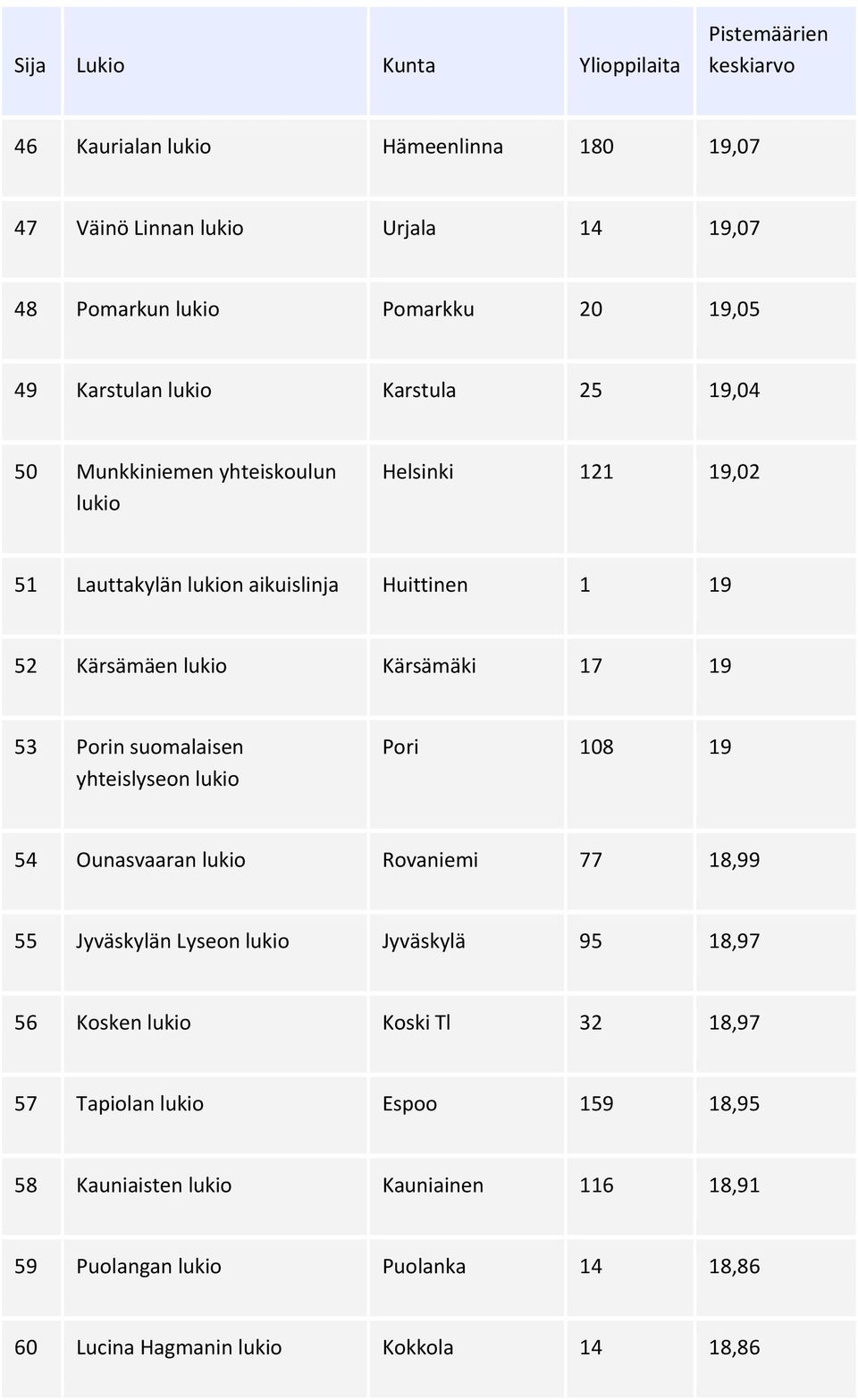 suomalaisen yhteislyseon lukio Pori 108 19 54 Ounasvaaran lukio Rovaniemi 77 18,99 55 Jyväskylän Lyseon lukio Jyväskylä 95 18,97 56 Kosken lukio Koski Tl