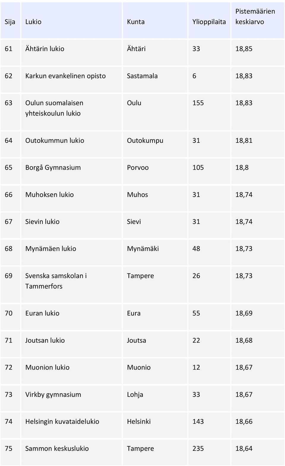 Mynämäen lukio Mynämäki 48 18,73 69 Svenska samskolan i Tammerfors Tampere 26 18,73 70 Euran lukio Eura 55 18,69 71 Joutsan lukio Joutsa 22