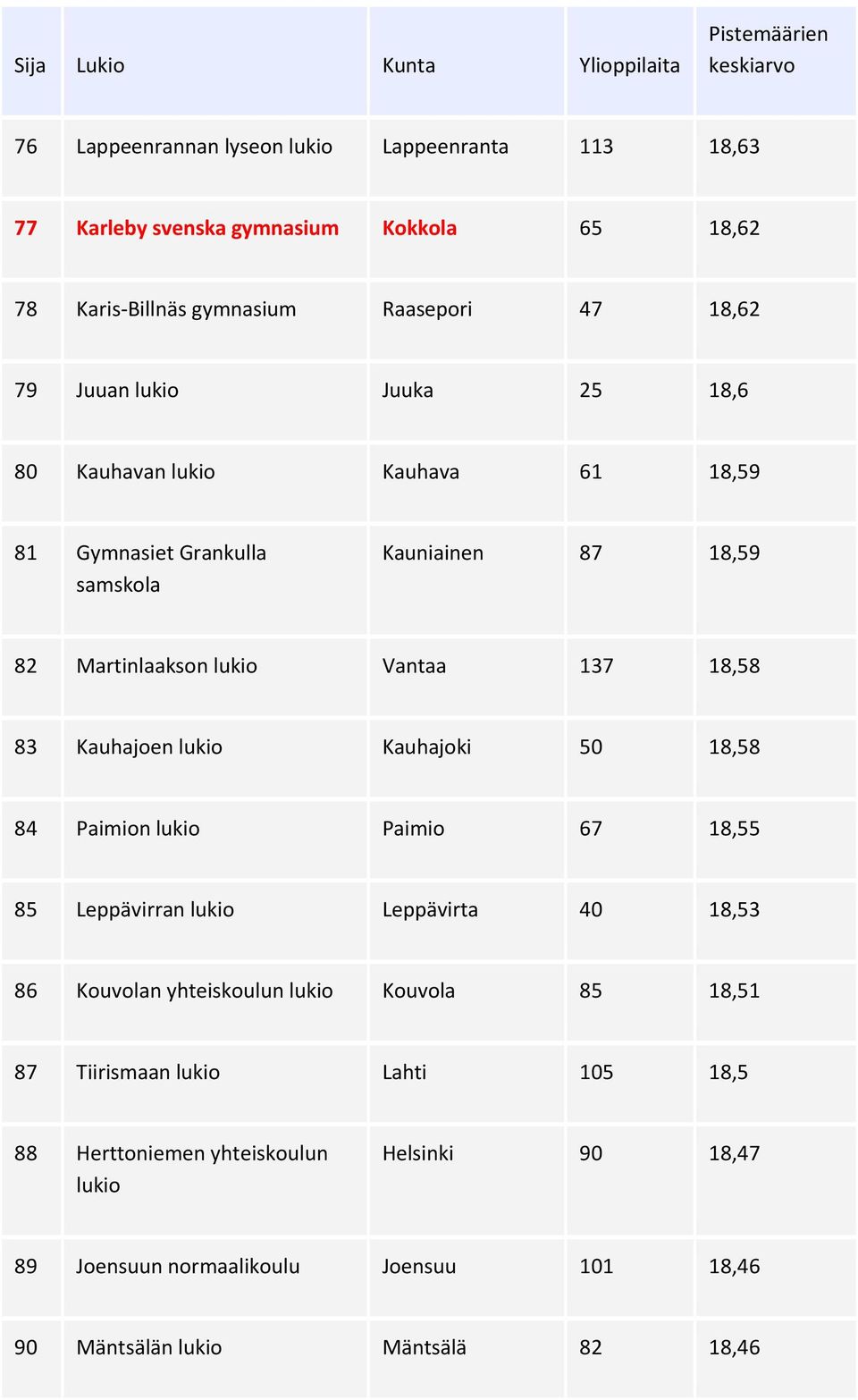 Kauhajoen lukio Kauhajoki 50 18,58 84 Paimion lukio Paimio 67 18,55 85 Leppävirran lukio Leppävirta 40 18,53 86 Kouvolan yhteiskoulun lukio Kouvola 85 18,51