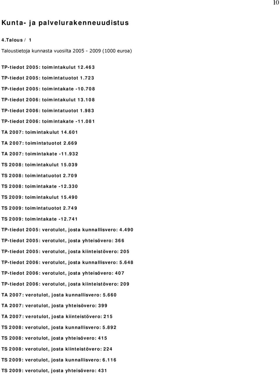 601 TA 2007: toimintatuotot 2.669 TA 2007: toimintakate -11.932 TS 2008: toimintakulut 15.039 TS 2008: toimintatuotot 2.709 TS 2008: toimintakate -12.330 TS 2009: toimintakulut 15.