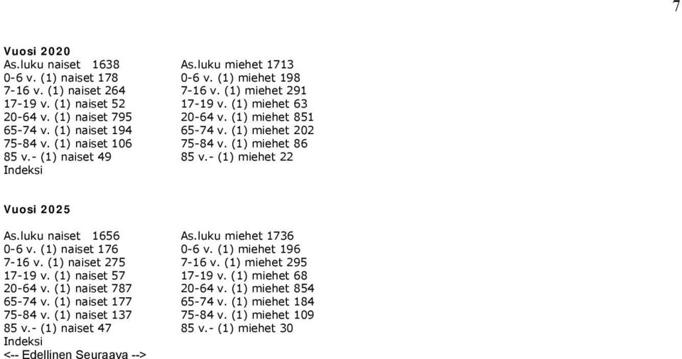 luku naiset 1656 As.luku miehet 1736 0-6 v. (1) naiset 176 0-6 v. (1) miehet 196 7-16 v. (1) naiset 275 7-16 v. (1) miehet 295 17-19 v. (1) naiset 57 17-19 v. (1) miehet 68 20-64 v.