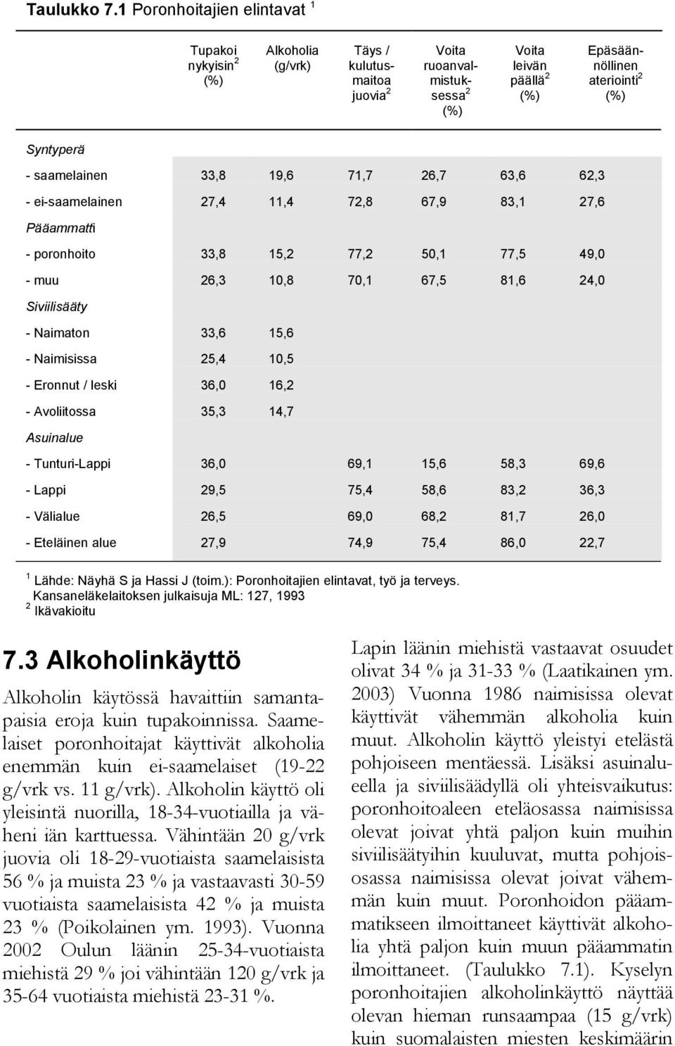 Syntyperä - saamelainen 33,8 19,6 71,7 26,7 63,6 62,3 - ei-saamelainen 27,4 11,4 72,8 67,9 83,1 27,6 Pääammatti - poronhoito 33,8 15,2 77,2 50,1 77,5 49,0 - muu 26,3 10,8 70,1 67,5 81,6 24,0