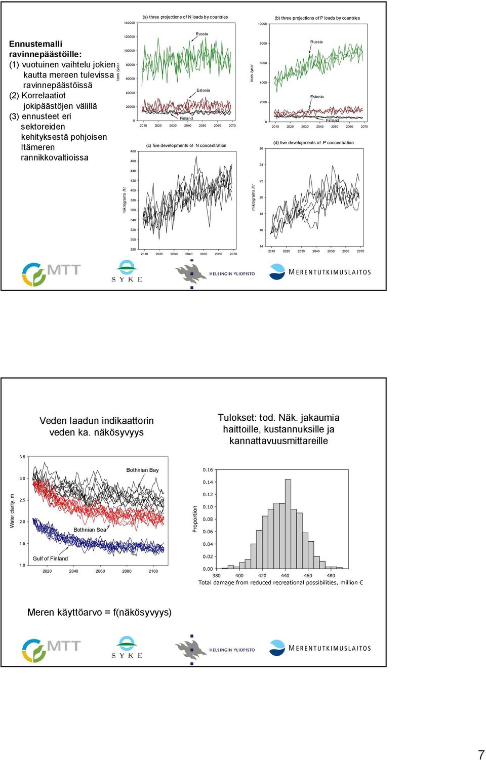 Finland Russia Estonia 2010 2020 2030 2040 2050 2060 2070 (c) five developments of N concentration tons /year 8000 6000 4000 2000 0 26 24 Russia Estonia Finland 2010 2020 2030 2040 2050 2060 2070 (d)
