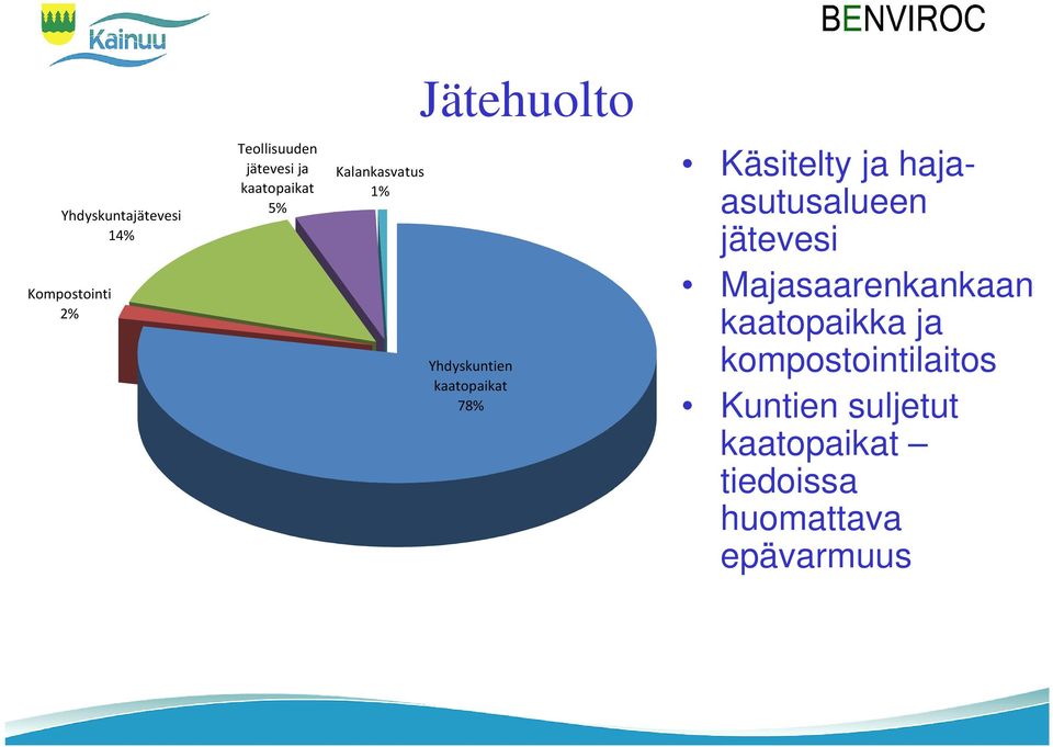 Käsitelty ja hajaasutusalueen jätevesi Majasaarenkankaan kaatopaikka ja