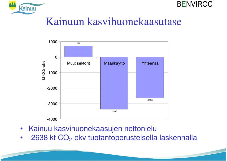 -2638-3360 -4000 Kainuu kasvihuonekaasujen