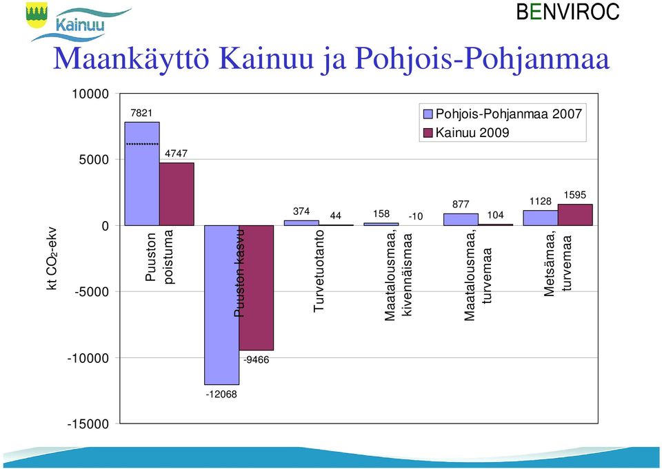 Puuston poistuma Puuston kasvu Turvetuotanto Maatalousmaa,