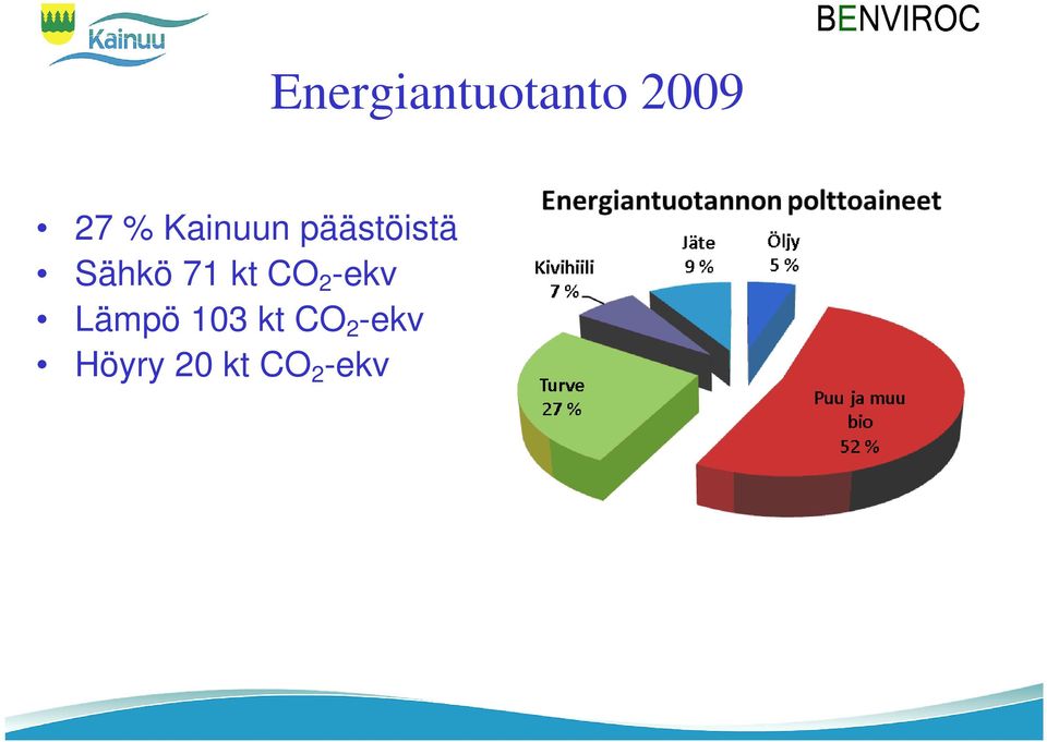 103 kt CO 2 -ekv Höyry 20