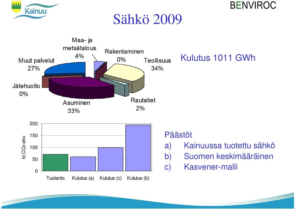 (c) Kulutus (b) Päästöt a) Kainuussa