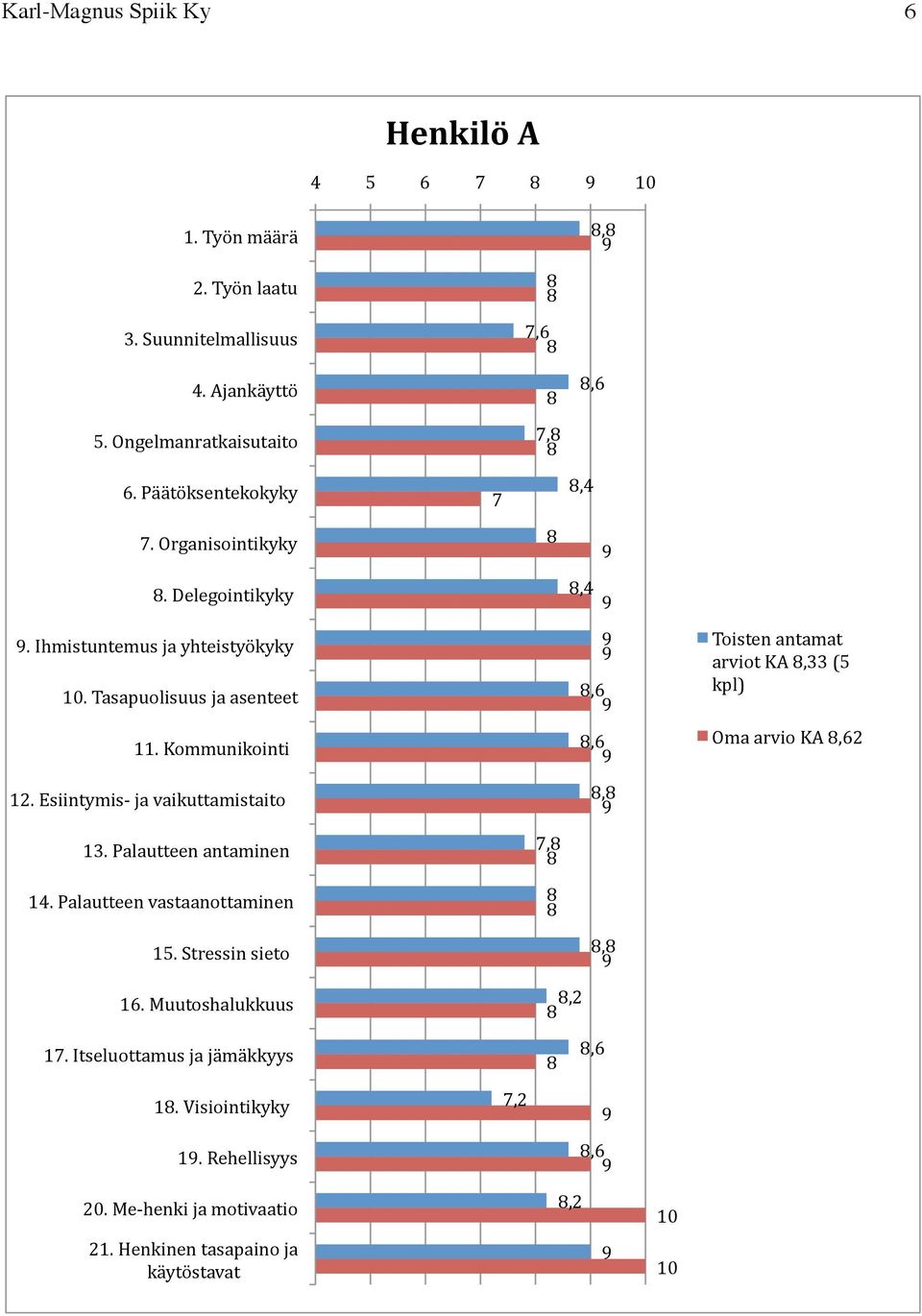 Esiintymis- ja vaikuttamistaito 13. Palautteen antaminen 14. Palautteen vastaanottaminen 15. Stressin sieto 16. Muutoshalukkuus 1.
