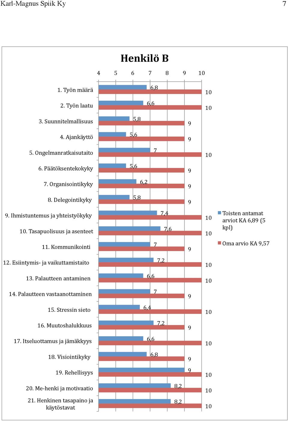 Kommunikointi Oma arvio KA,5 12. Esiintymis- ja vaikuttamistaito,2 13. Palautteen antaminen 6,6 14. Palautteen vastaanottaminen 15.