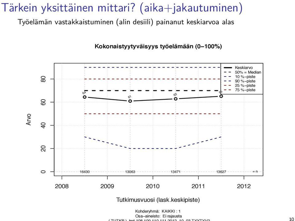 Kokonaistyytyväisyys työelämään (0 00%) Arvo 0 0 40 60 80 64 6 640 06 47 67 = n 6 65