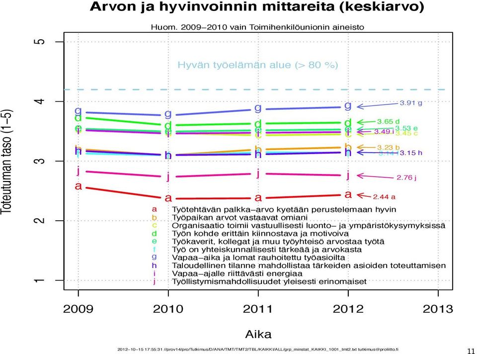 44 a a b c d e f g h i j Työtehtävän palkka arvo kyetään perustelemaan hyvin Työpaikan arvot vastaavat omiani Organisaatio toimii vastuullisesti luonto ja ympäristökysymyksissä Työn kohde erittäin