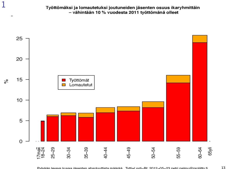 työttömänä olleet 5 0 7max 8 4 5 9 0 4 5 9 40 44 45