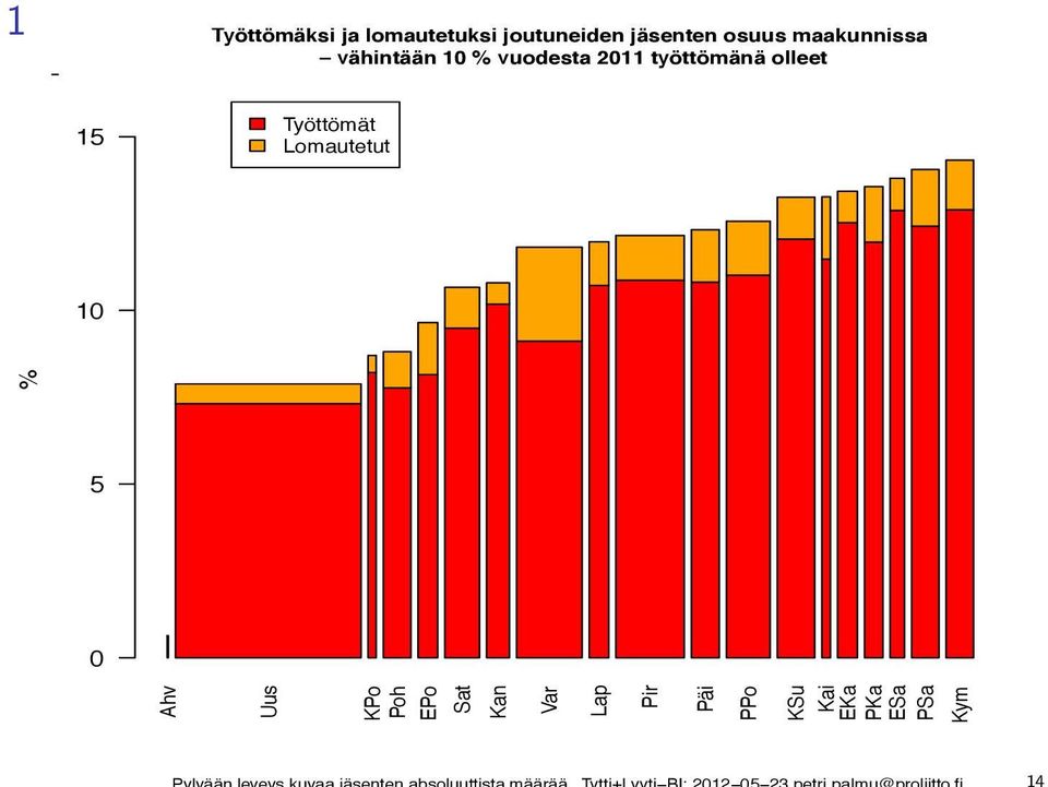 olleet 5 Työttömät Lomautetut 0 Ahv Uus KPo Poh EPo