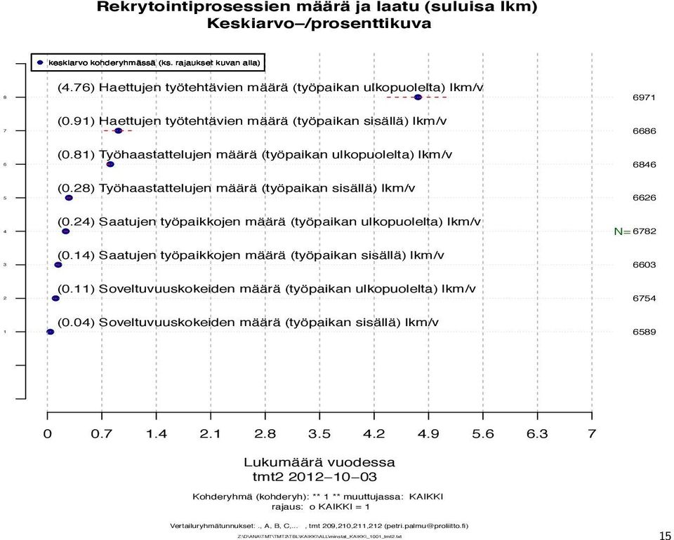 8) Työhaastattelujen määrä (työpaikan ulkopuolelta) lkm/v 6846 5 (0.8) Työhaastattelujen määrä (työpaikan sisällä) lkm/v 666 4 (0.