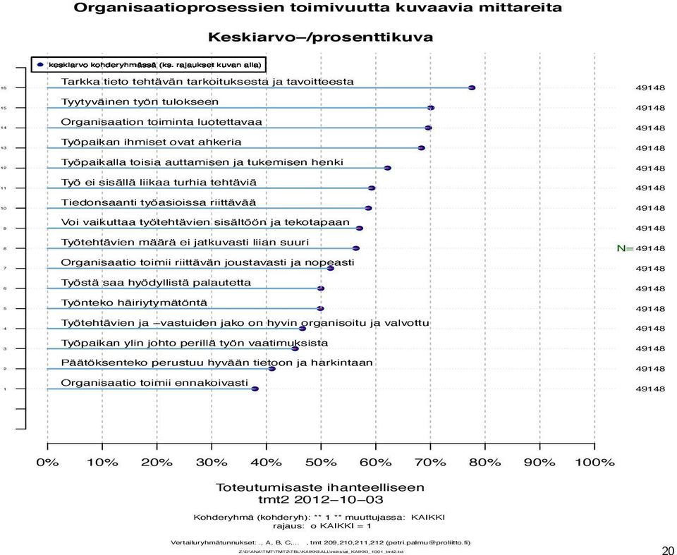 ja tukemisen henki Työ ei sisällä liikaa turhia tehtäviä Tiedonsaanti työasioissa riittävää Voi vaikuttaa työtehtävien sisältöön ja tekotapaan Työtehtävien määrä ei jatkuvasti liian suuri