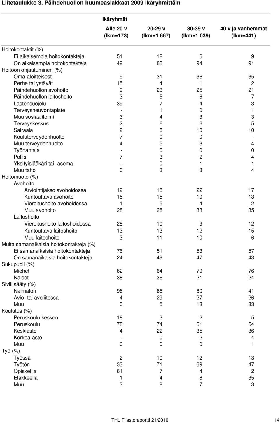 12 6 9 On aikaisempia hoitokontakteja 49 88 94 91 Hoitoon ohjautuminen (%) Oma-aloitteisesti 9 31 36 35 Perhe tai ystävät 15 4 1 2 Päihdehuollon avohoito 9 23 25 21 Päihdehuollon laitoshoito 3 5 6 7